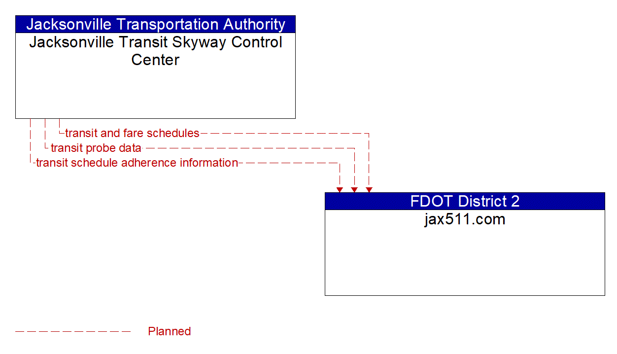 Architecture Flow Diagram: Jacksonville Transit Skyway Control Center <--> jax511.com