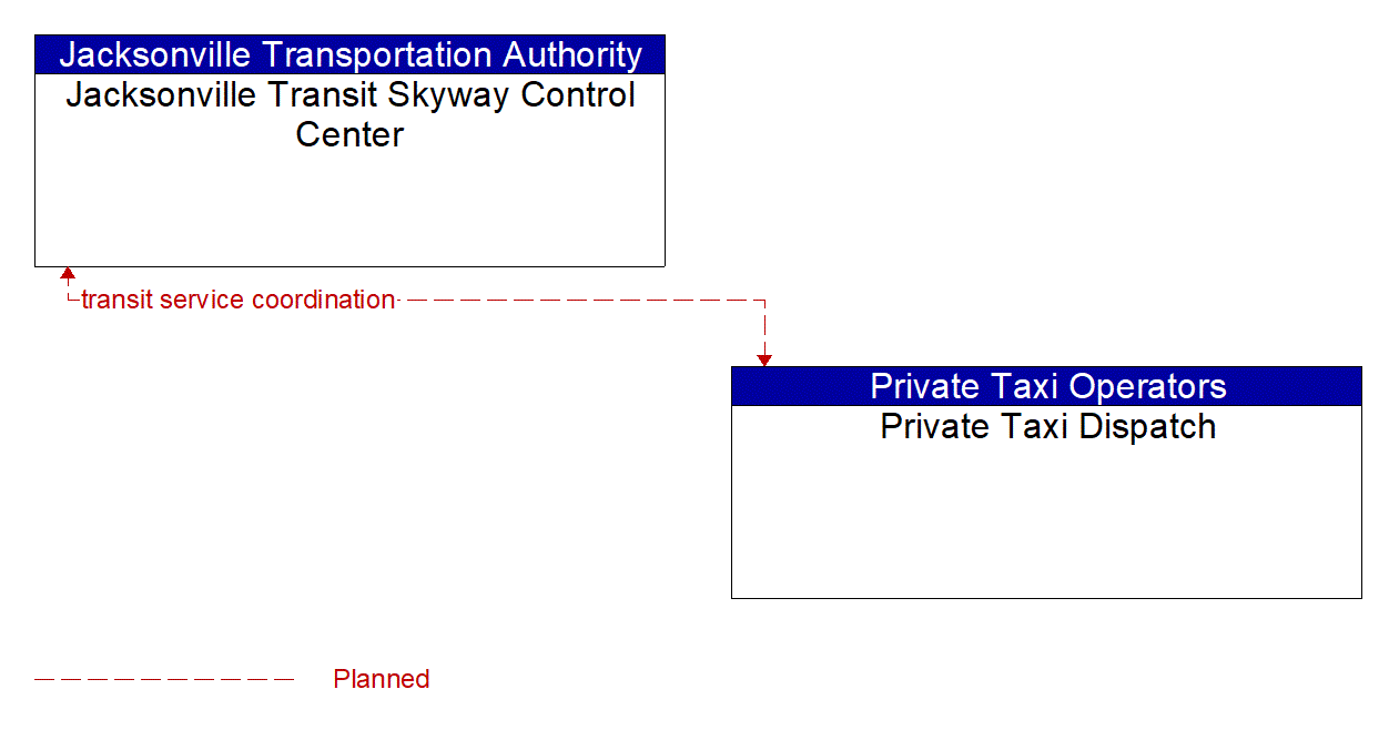 Architecture Flow Diagram: Private Taxi Dispatch <--> Jacksonville Transit Skyway Control Center