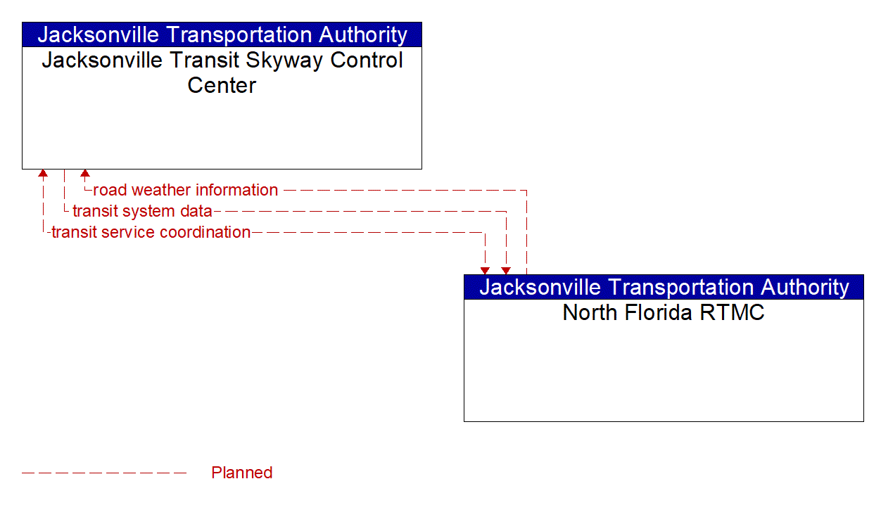 Architecture Flow Diagram: North Florida RTMC <--> Jacksonville Transit Skyway Control Center