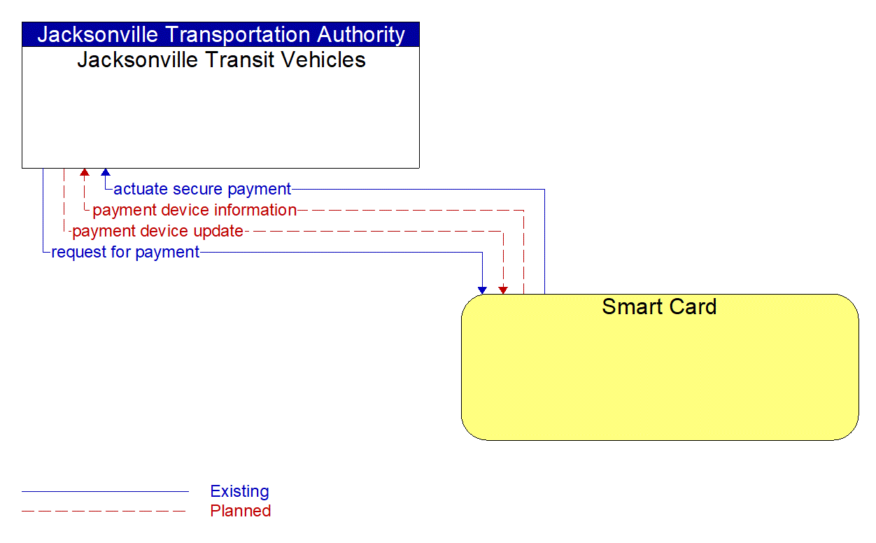 Architecture Flow Diagram: Smart Card <--> Jacksonville Transit Vehicles