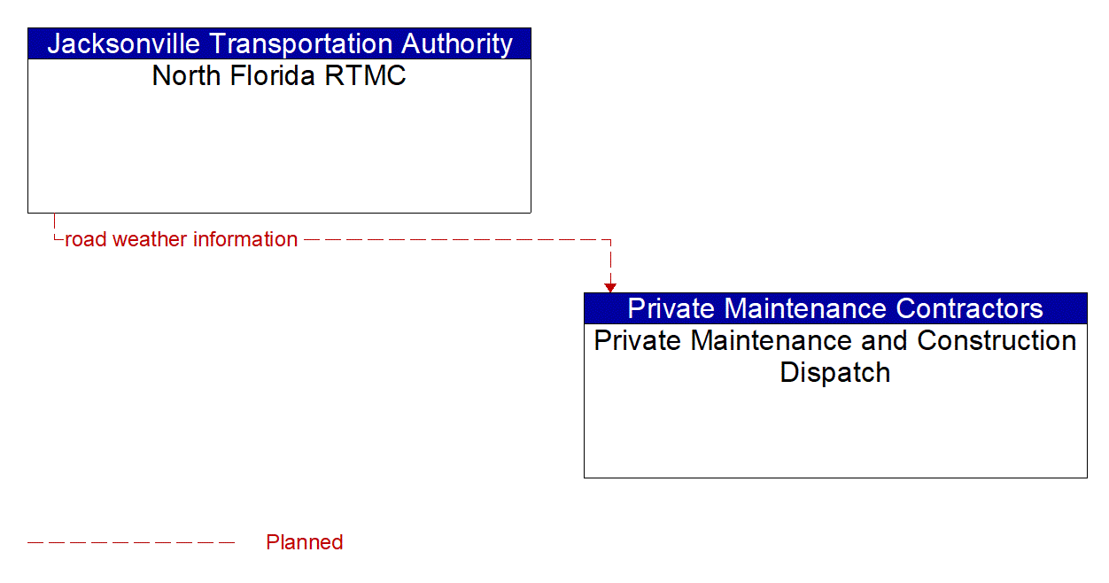 Architecture Flow Diagram: North Florida RTMC <--> Private Maintenance and Construction Dispatch