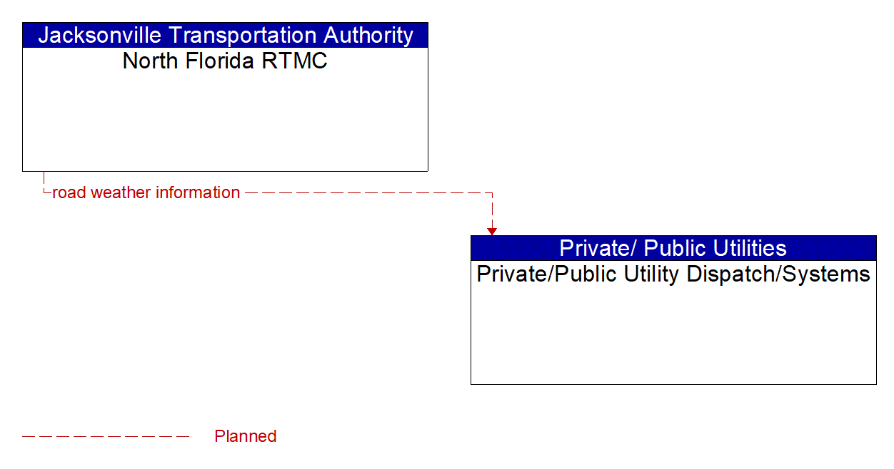 Architecture Flow Diagram: North Florida RTMC <--> Private/Public Utility Dispatch/Systems