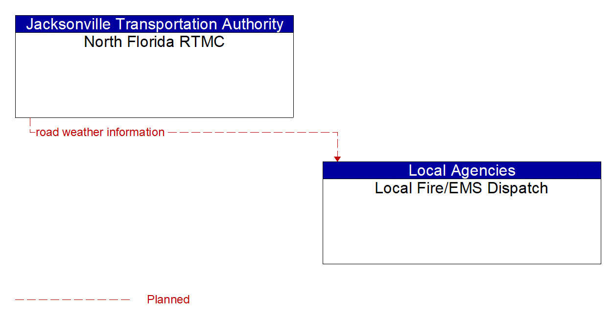 Architecture Flow Diagram: North Florida RTMC <--> Local Fire/EMS Dispatch