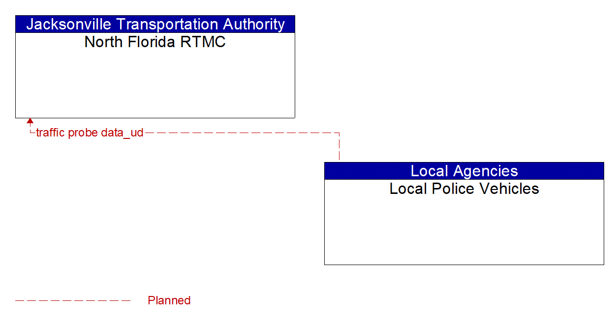 Architecture Flow Diagram: Local Police Vehicles <--> North Florida RTMC