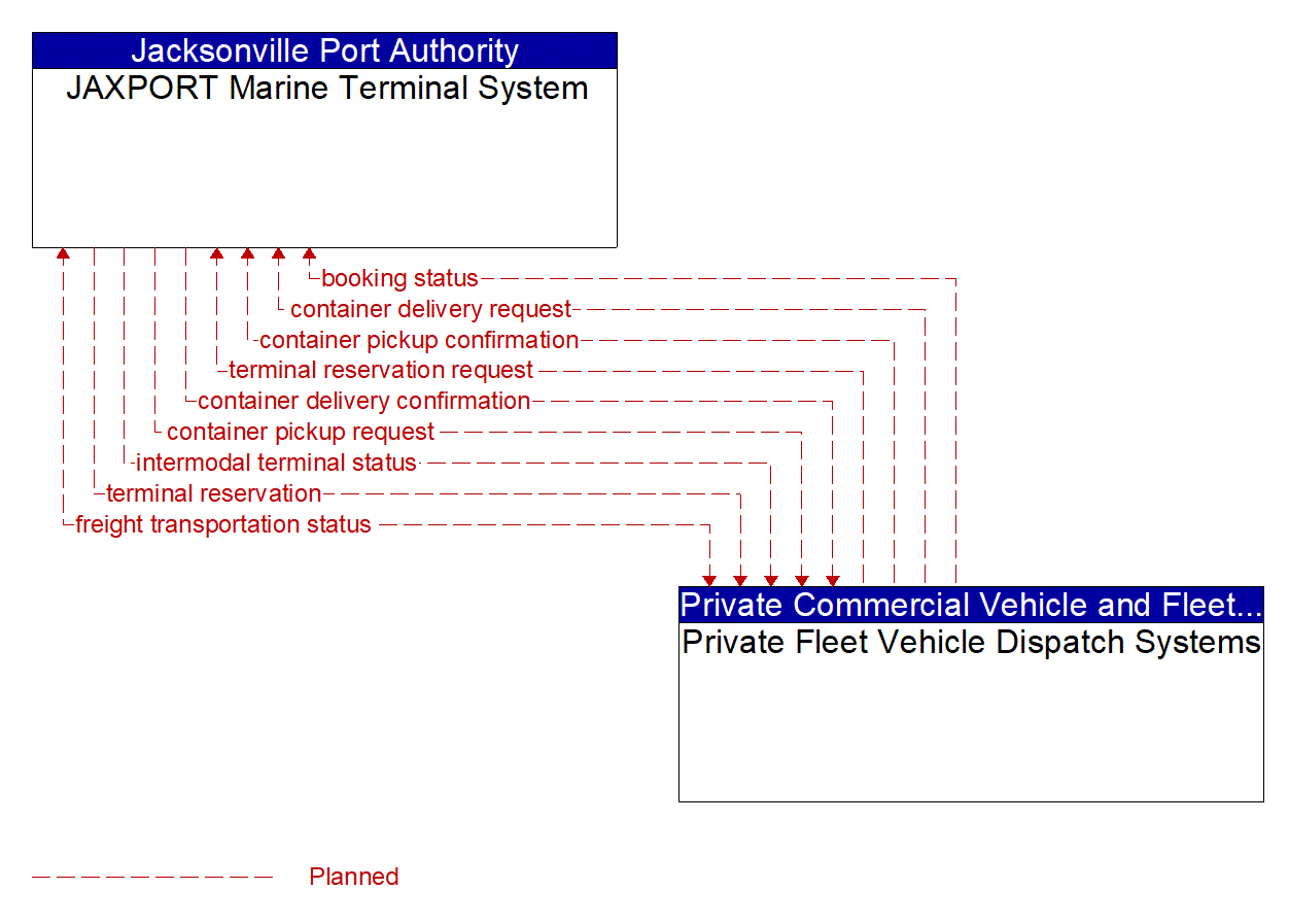 Architecture Flow Diagram: Private Fleet Vehicle Dispatch Systems <--> JAXPORT Marine Terminal System