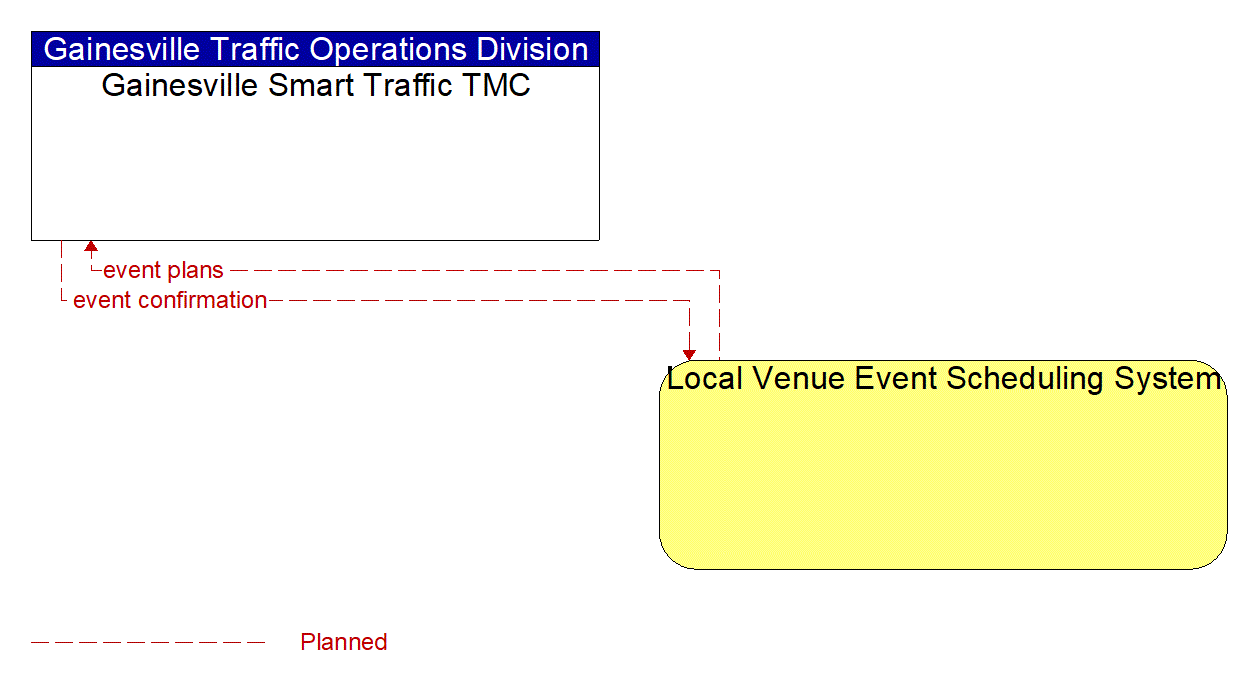 Architecture Flow Diagram: Local Venue Event Scheduling System <--> Gainesville Smart Traffic TMC