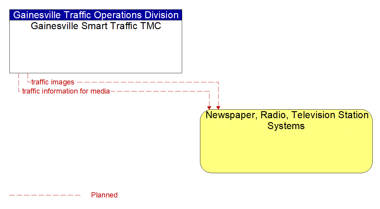 Architecture Flow Diagram: Gainesville Smart Traffic TMC <--> Newspaper, Radio, Television Station Systems