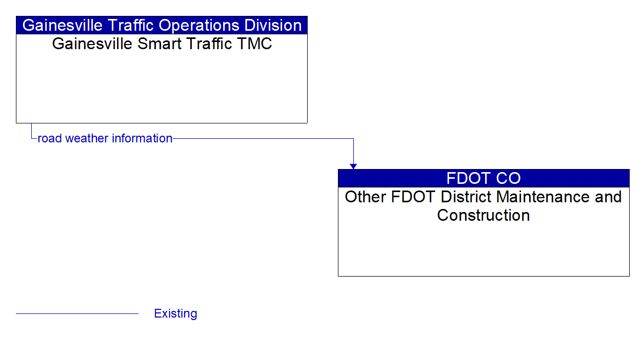 Architecture Flow Diagram: Gainesville Smart Traffic TMC <--> Other FDOT District Maintenance and Construction