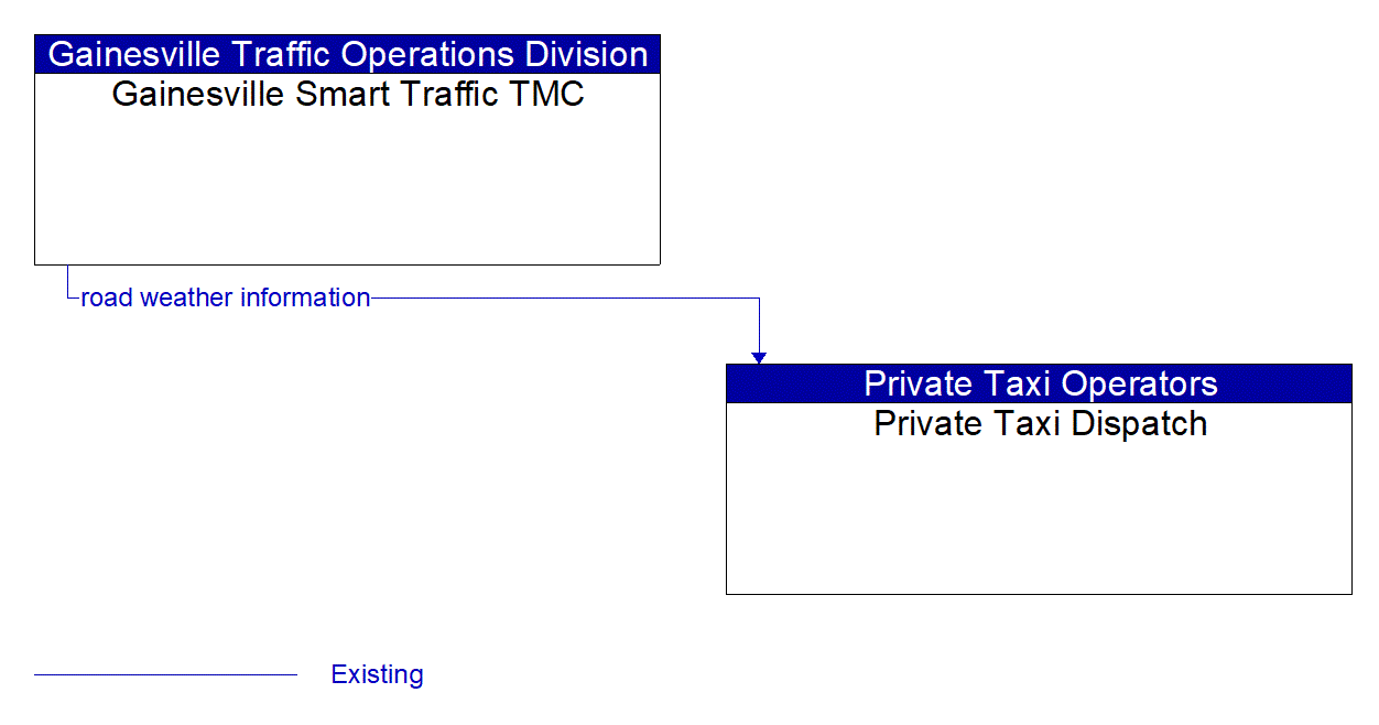 Architecture Flow Diagram: Gainesville Smart Traffic TMC <--> Private Taxi Dispatch