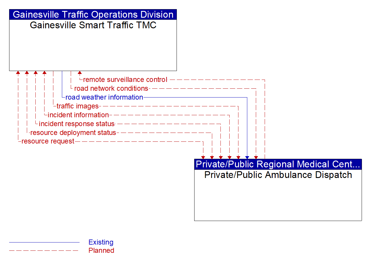 Architecture Flow Diagram: Private/Public Ambulance Dispatch <--> Gainesville Smart Traffic TMC