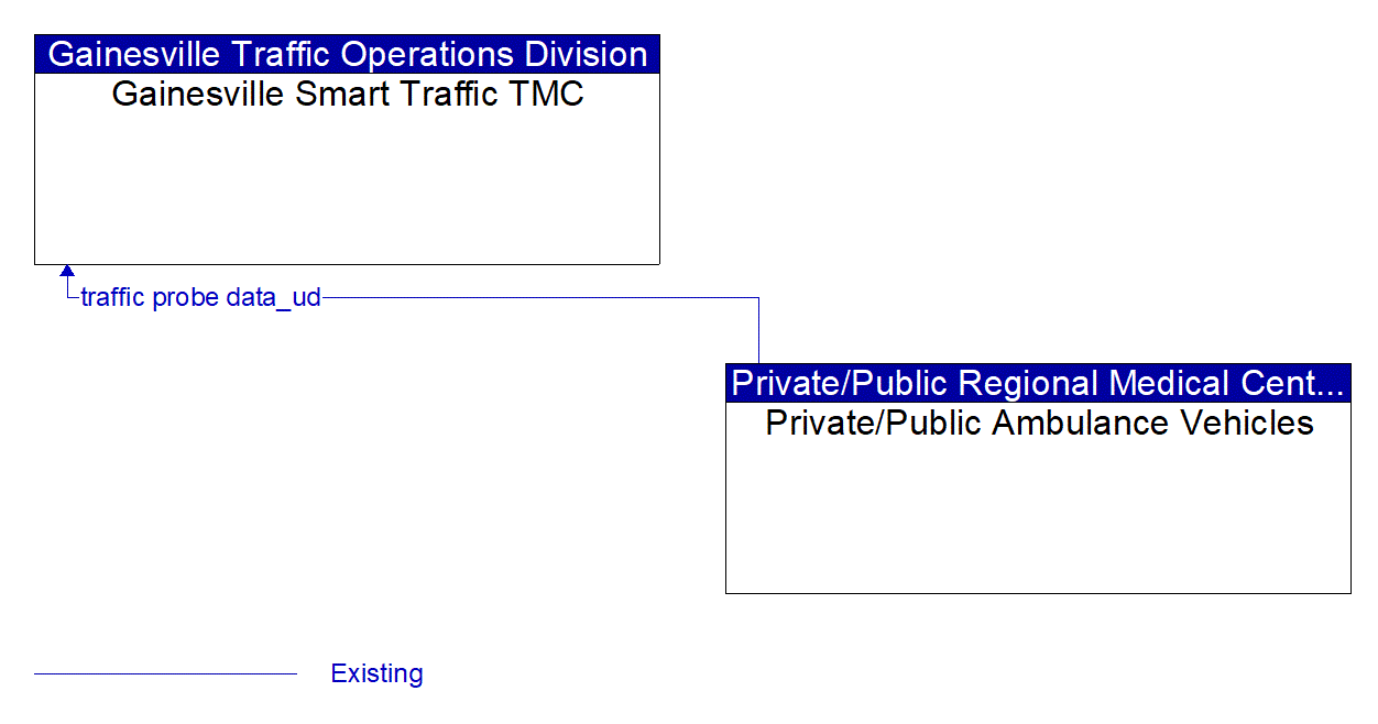 Architecture Flow Diagram: Private/Public Ambulance Vehicles <--> Gainesville Smart Traffic TMC