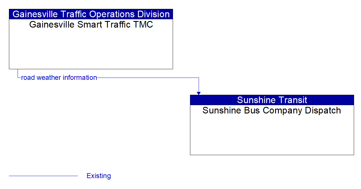 Architecture Flow Diagram: Gainesville Smart Traffic TMC <--> Sunshine Bus Company Dispatch