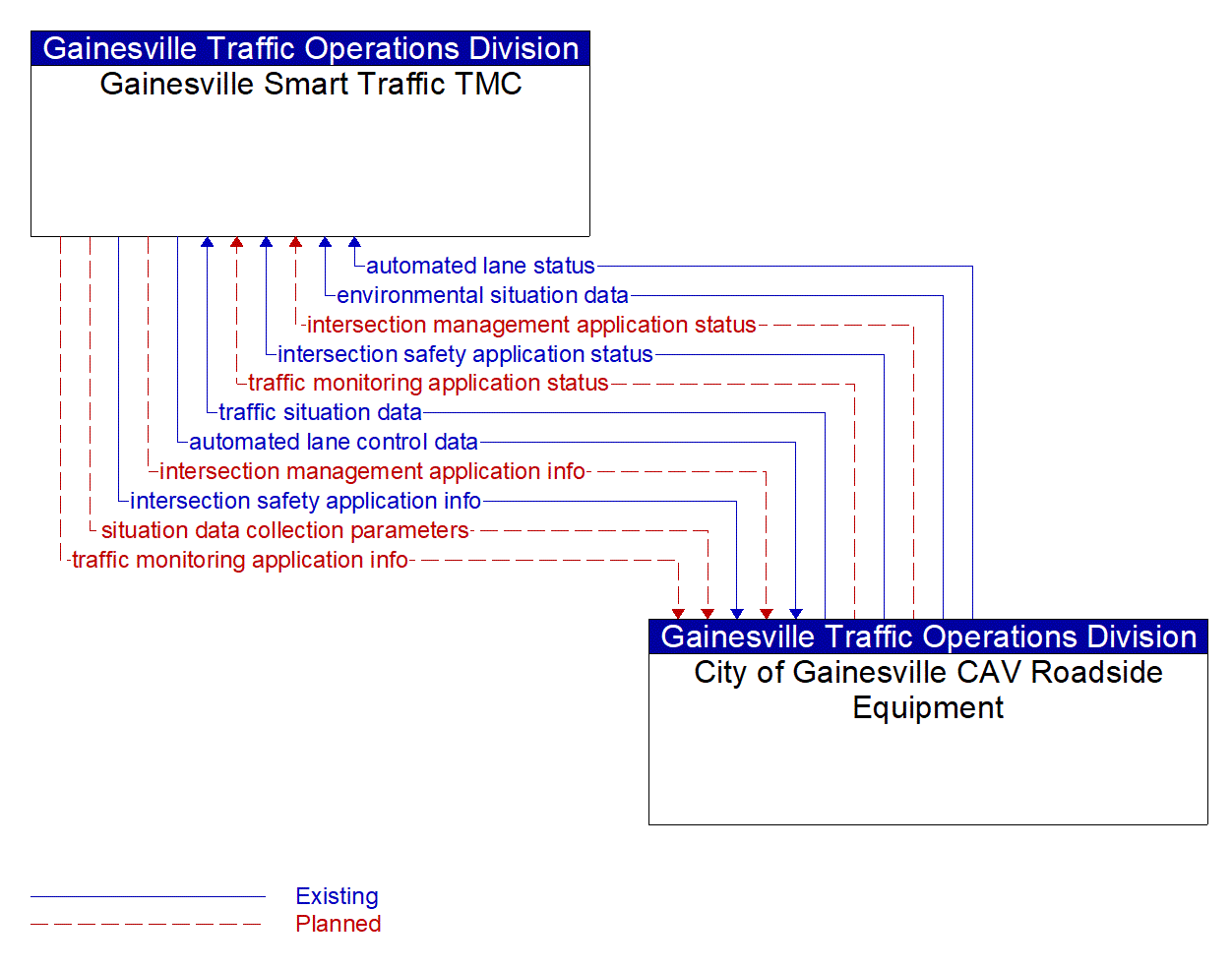 Architecture Flow Diagram: City of Gainesville CAV Roadside Equipment <--> Gainesville Smart Traffic TMC