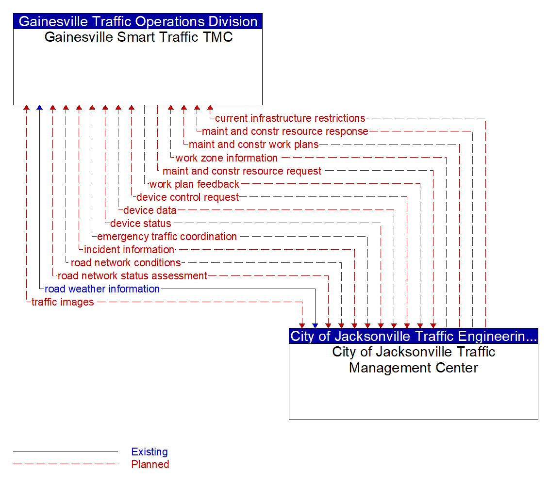 Architecture Flow Diagram: City of Jacksonville Traffic Management Center <--> Gainesville Smart Traffic TMC