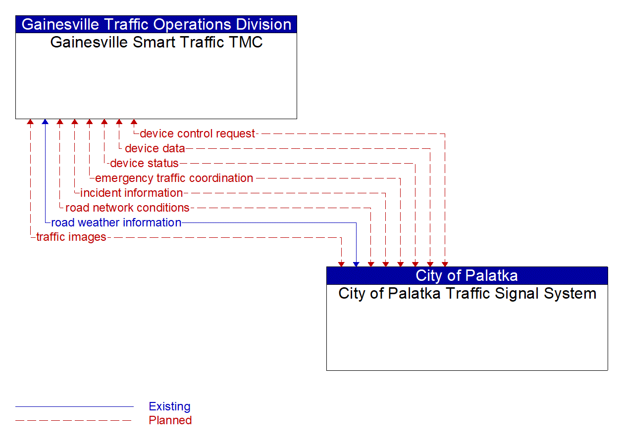 Architecture Flow Diagram: City of Palatka Traffic Signal System <--> Gainesville Smart Traffic TMC