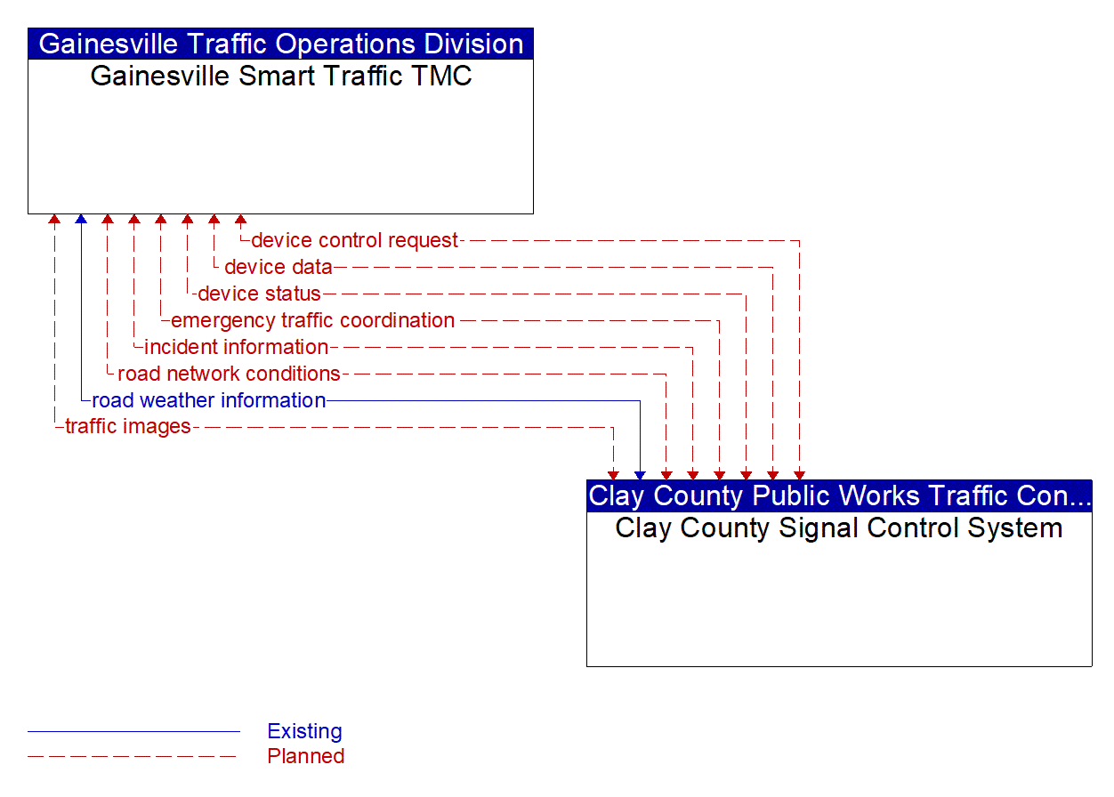 Architecture Flow Diagram: Clay County Signal Control System <--> Gainesville Smart Traffic TMC