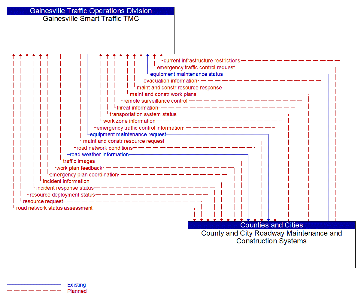 Architecture Flow Diagram: County and City Roadway Maintenance and Construction Systems <--> Gainesville Smart Traffic TMC