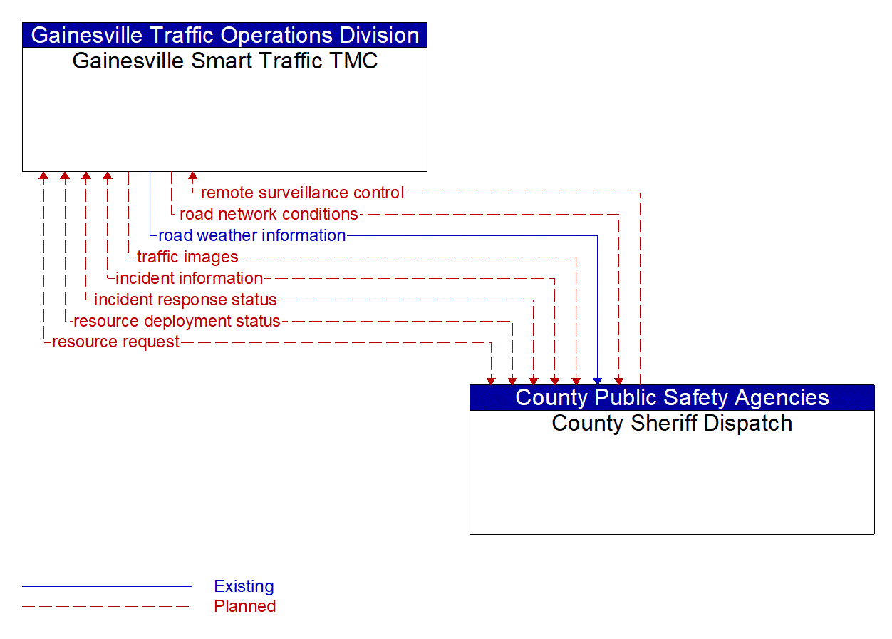 Architecture Flow Diagram: County Sheriff Dispatch <--> Gainesville Smart Traffic TMC