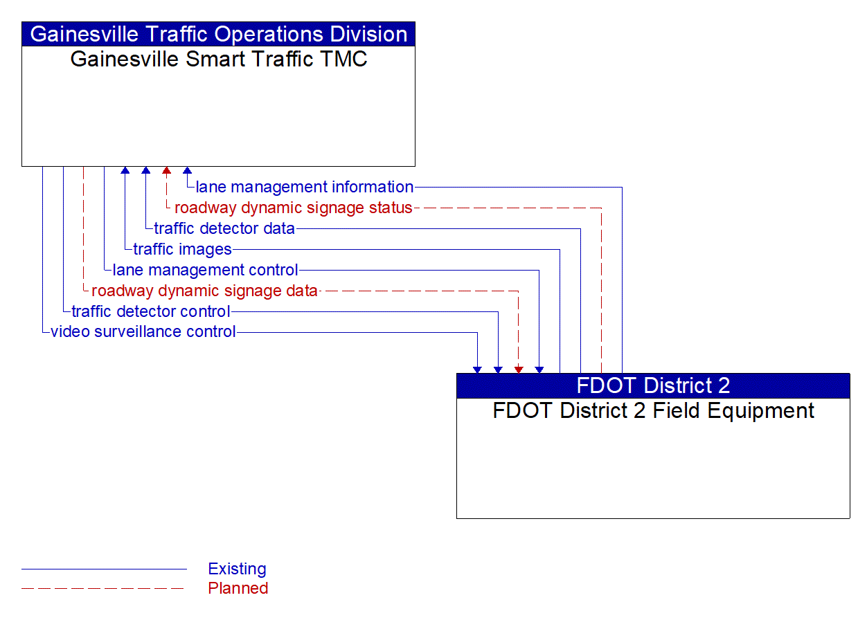 Architecture Flow Diagram: FDOT District 2 Field Equipment <--> Gainesville Smart Traffic TMC