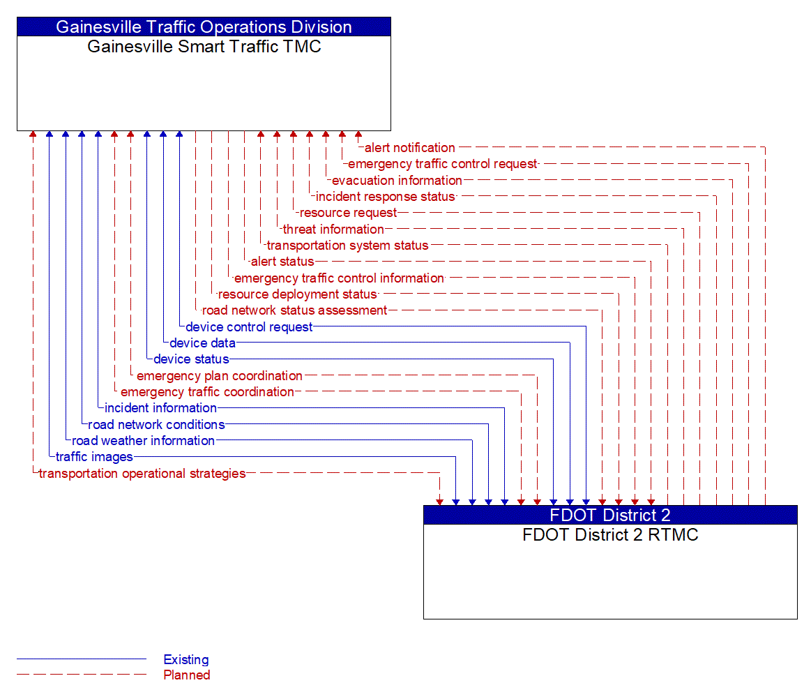 Architecture Flow Diagram: FDOT District 2 RTMC <--> Gainesville Smart Traffic TMC