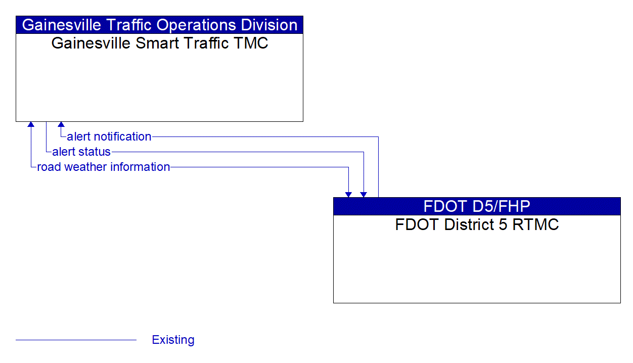 Architecture Flow Diagram: FDOT District 5 RTMC <--> Gainesville Smart Traffic TMC