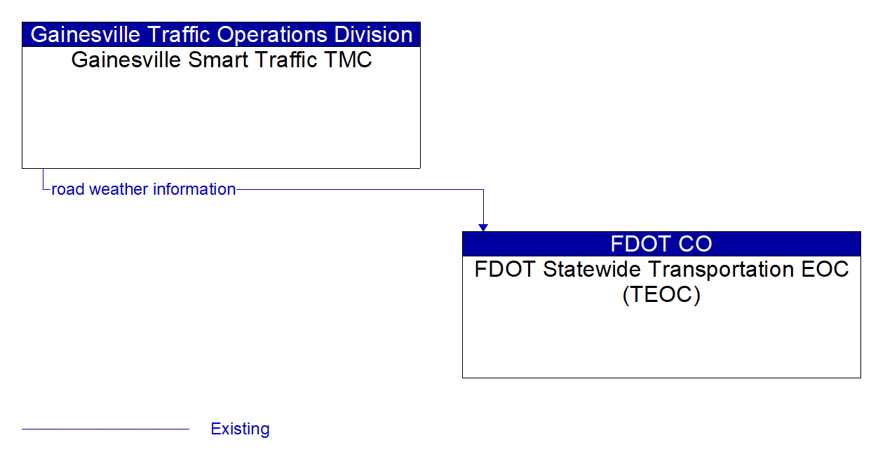 Architecture Flow Diagram: Gainesville Smart Traffic TMC <--> FDOT Statewide Transportation EOC (TEOC)