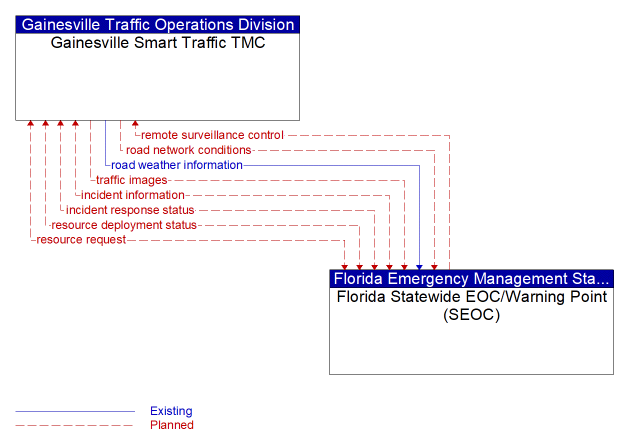 Architecture Flow Diagram: Florida Statewide EOC/Warning Point (SEOC) <--> Gainesville Smart Traffic TMC