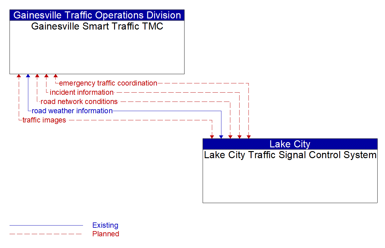 Architecture Flow Diagram: Lake City Traffic Signal Control System <--> Gainesville Smart Traffic TMC