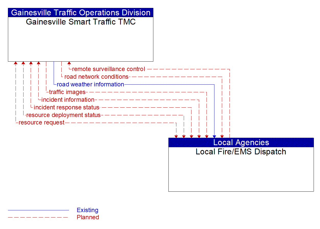 Architecture Flow Diagram: Local Fire/EMS Dispatch <--> Gainesville Smart Traffic TMC