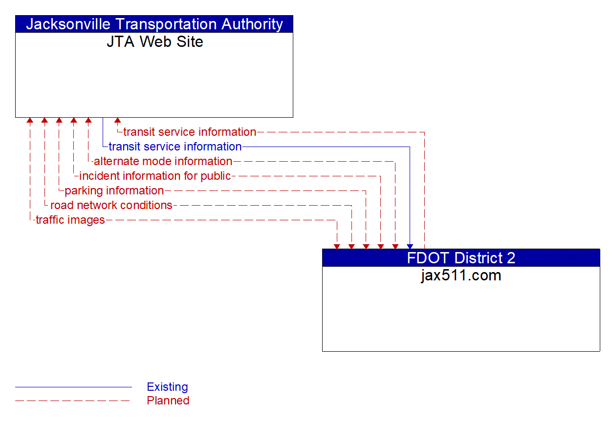 Architecture Flow Diagram: jax511.com <--> JTA Web Site