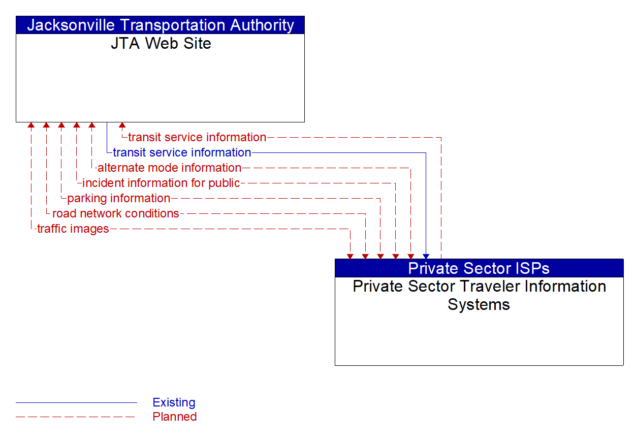 Architecture Flow Diagram: Private Sector Traveler Information Systems <--> JTA Web Site