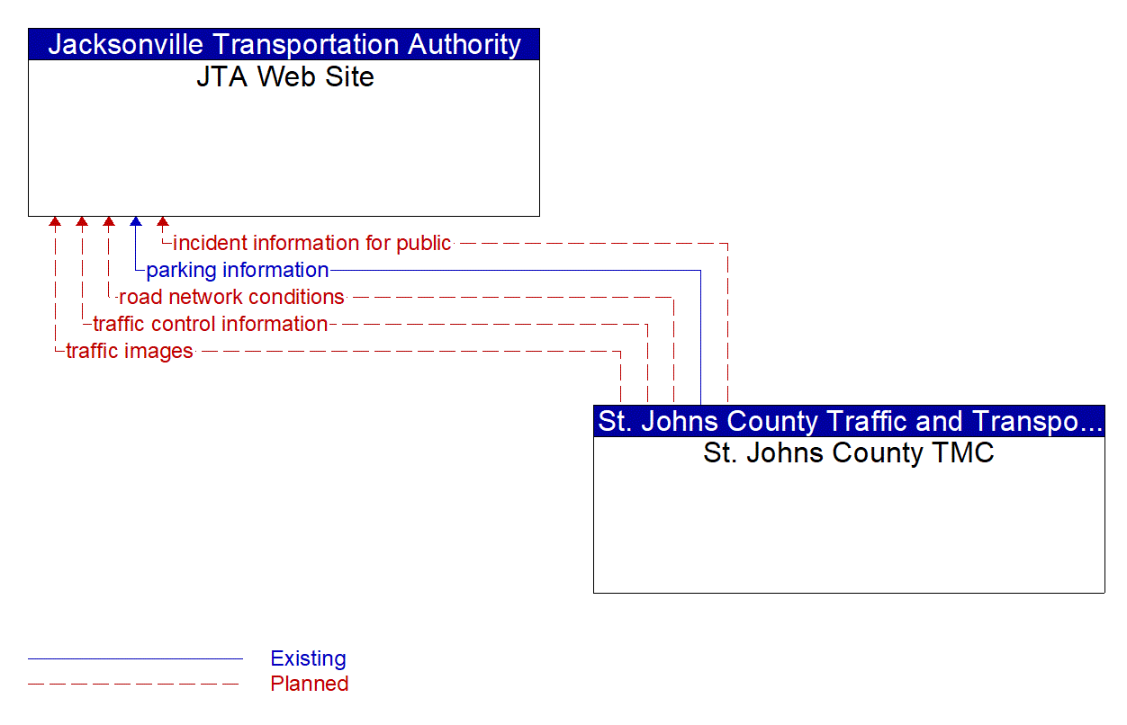 Architecture Flow Diagram: St. Johns County TMC <--> JTA Web Site