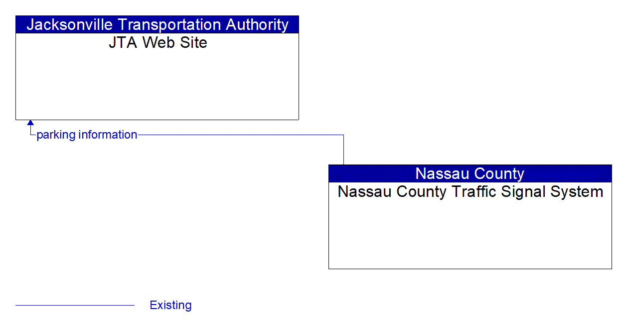 Architecture Flow Diagram: Nassau County Traffic Signal System <--> JTA Web Site