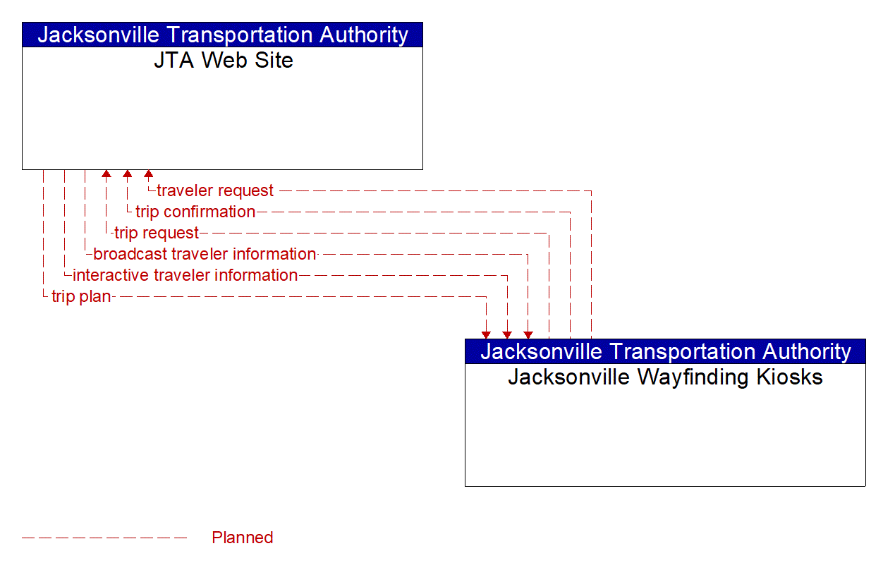 Architecture Flow Diagram: Jacksonville Wayfinding Kiosks <--> JTA Web Site