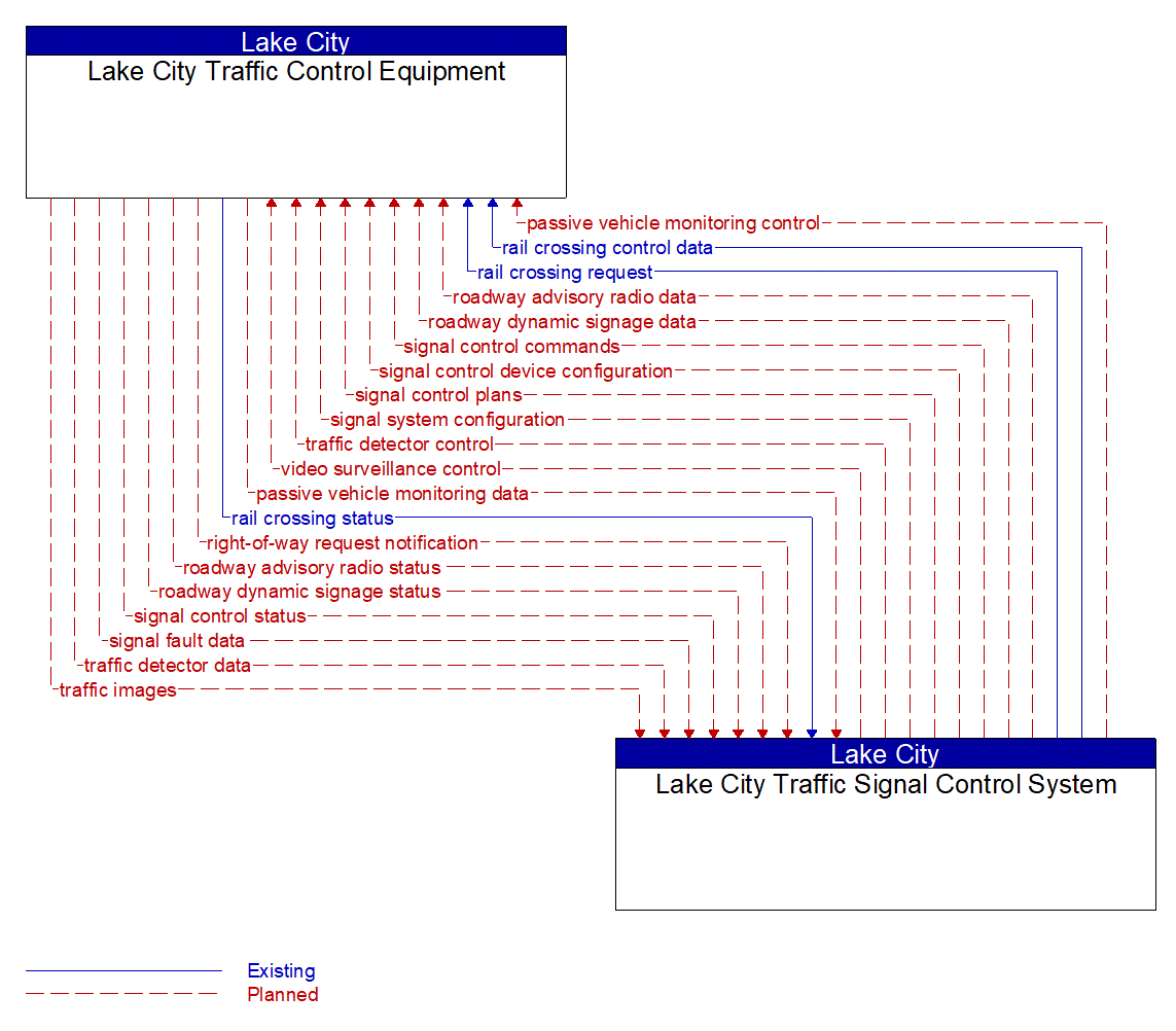 Architecture Flow Diagram: Lake City Traffic Signal Control System <--> Lake City Traffic Control Equipment