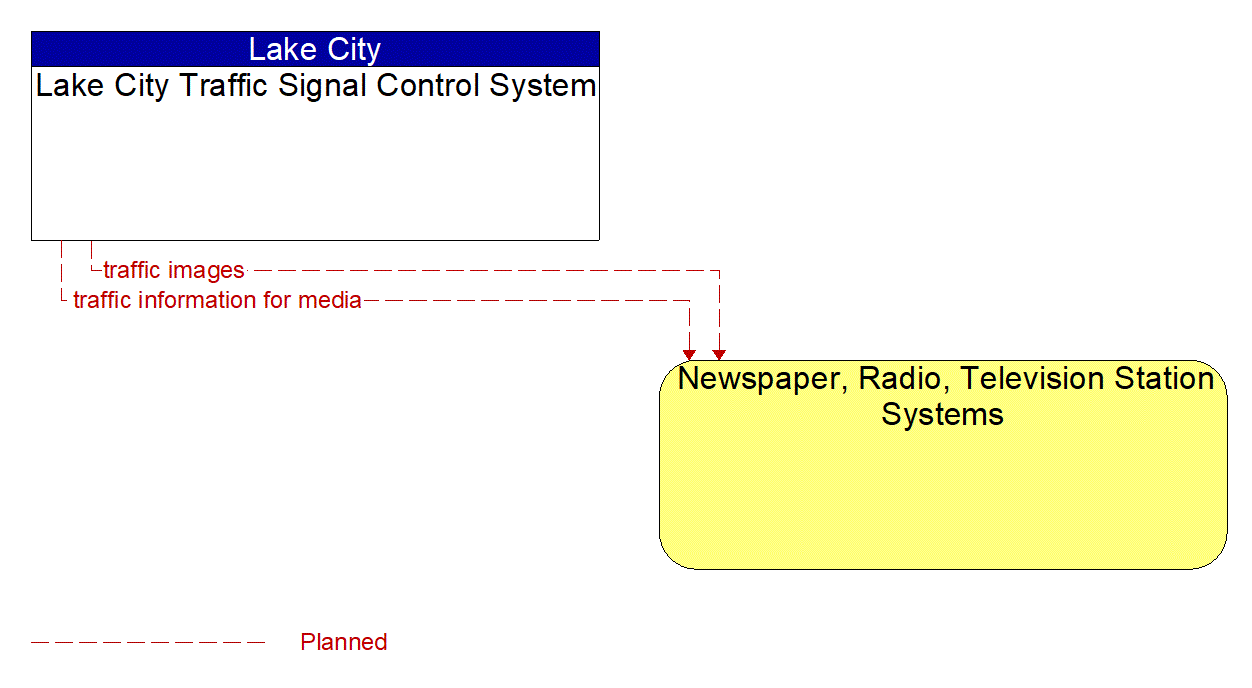 Architecture Flow Diagram: Lake City Traffic Signal Control System <--> Newspaper, Radio, Television Station Systems