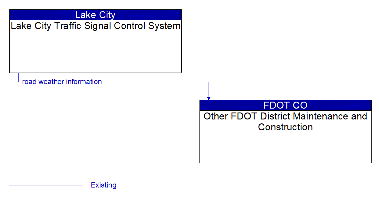 Architecture Flow Diagram: Lake City Traffic Signal Control System <--> Other FDOT District Maintenance and Construction