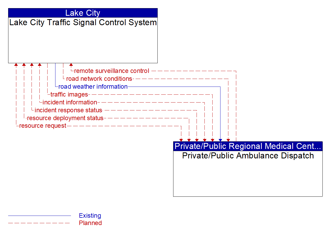 Architecture Flow Diagram: Private/Public Ambulance Dispatch <--> Lake City Traffic Signal Control System