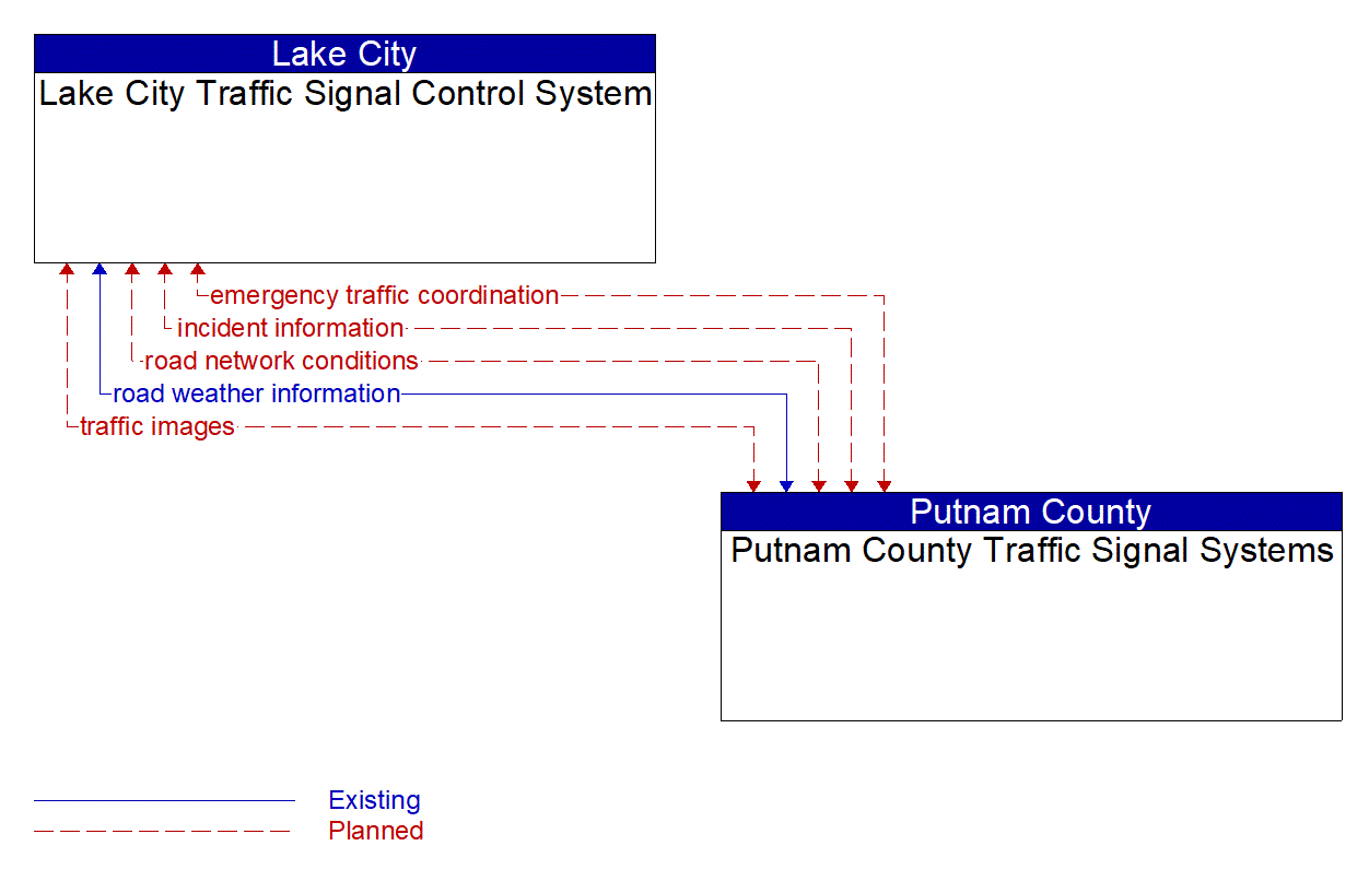 Architecture Flow Diagram: Putnam County Traffic Signal Systems <--> Lake City Traffic Signal Control System