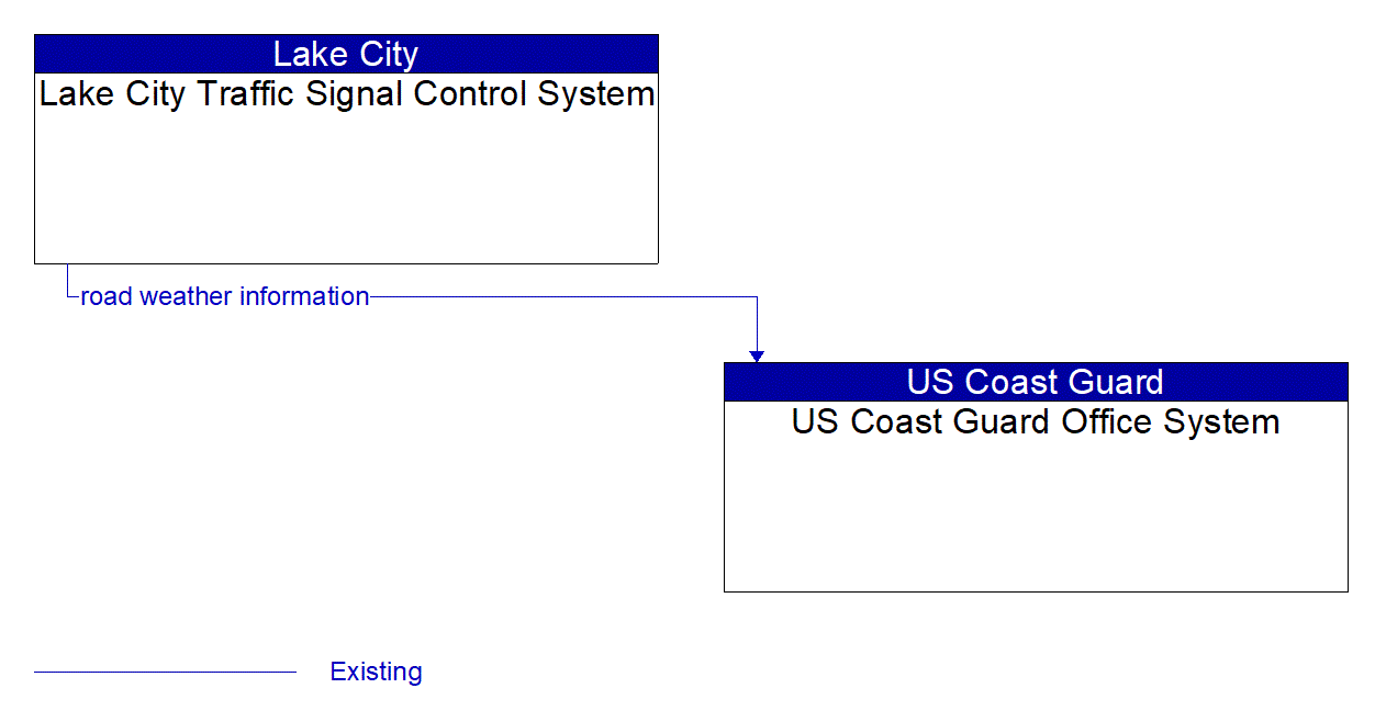 Architecture Flow Diagram: Lake City Traffic Signal Control System <--> US Coast Guard Office System
