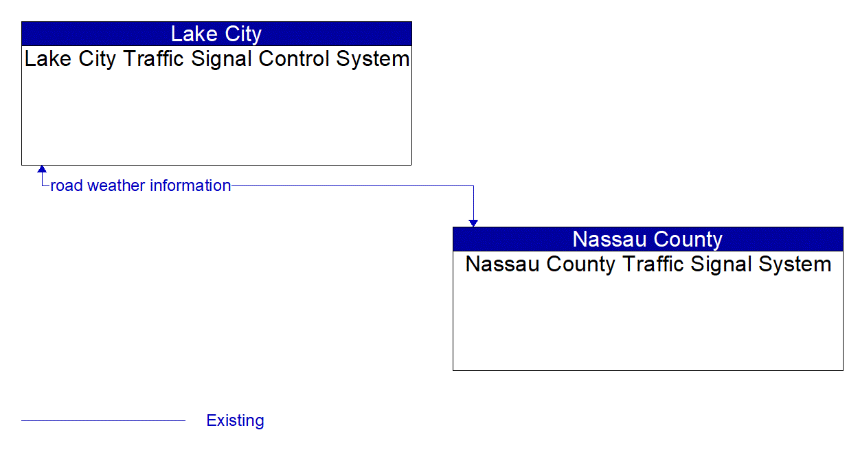Architecture Flow Diagram: Nassau County Traffic Signal System <--> Lake City Traffic Signal Control System