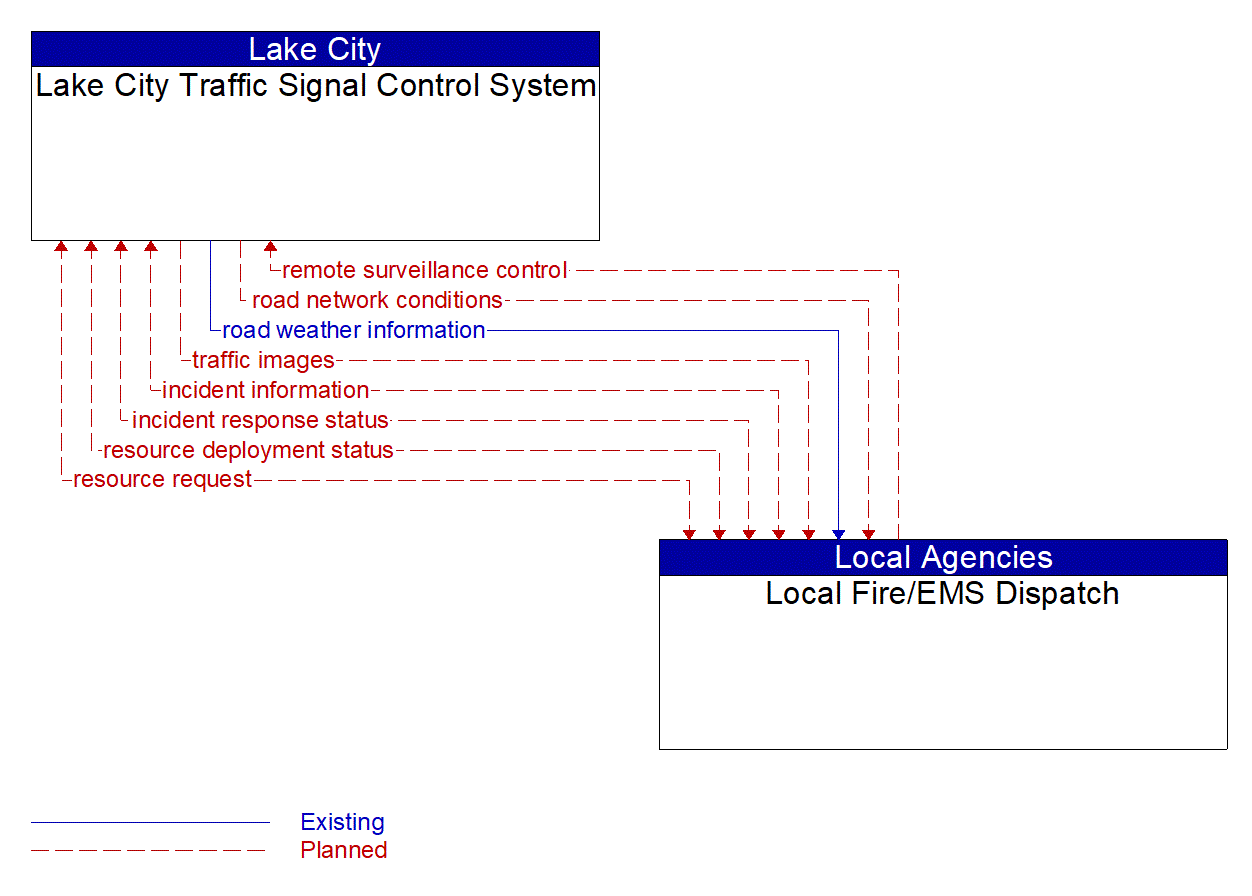 Architecture Flow Diagram: Local Fire/EMS Dispatch <--> Lake City Traffic Signal Control System