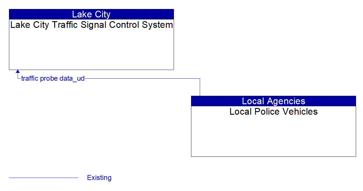 Architecture Flow Diagram: Local Police Vehicles <--> Lake City Traffic Signal Control System