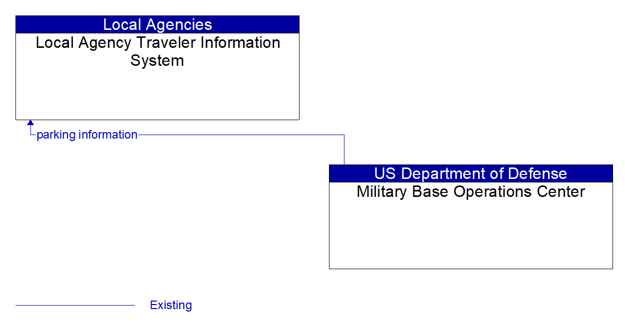Architecture Flow Diagram: Military Base Operations Center <--> Local Agency Traveler Information System