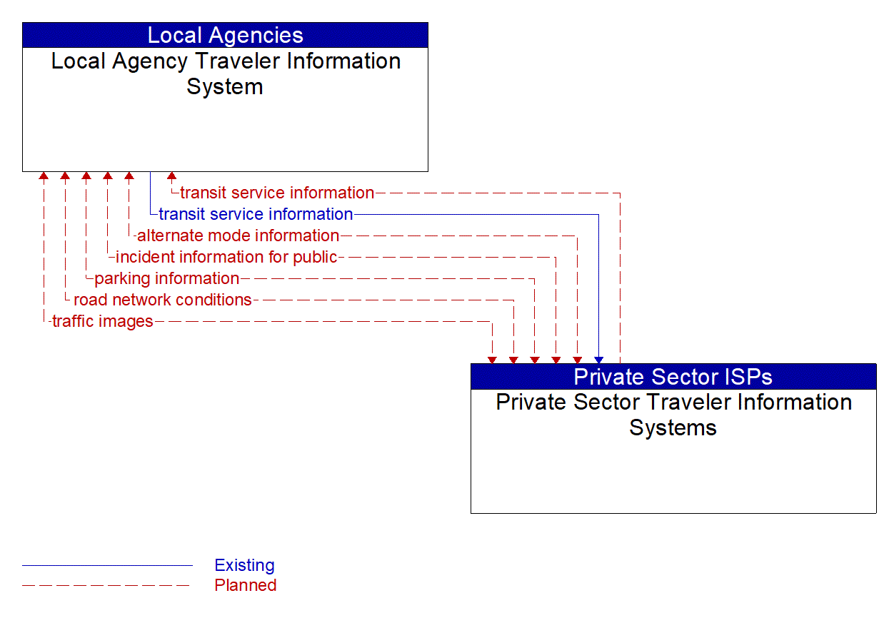 Architecture Flow Diagram: Private Sector Traveler Information Systems <--> Local Agency Traveler Information System