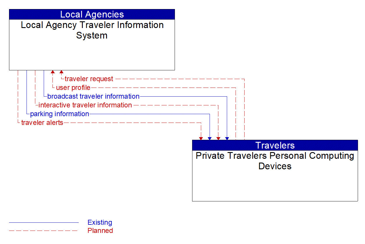 Architecture Flow Diagram: Private Travelers Personal Computing Devices <--> Local Agency Traveler Information System