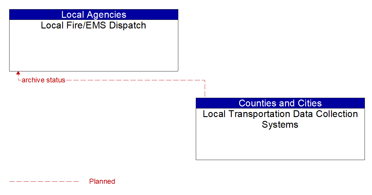 Architecture Flow Diagram: Local Transportation Data Collection Systems <--> Local Fire/EMS Dispatch
