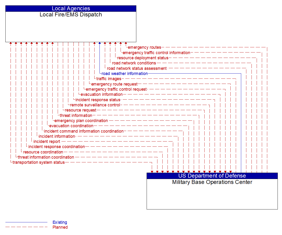 Architecture Flow Diagram: Military Base Operations Center <--> Local Fire/EMS Dispatch