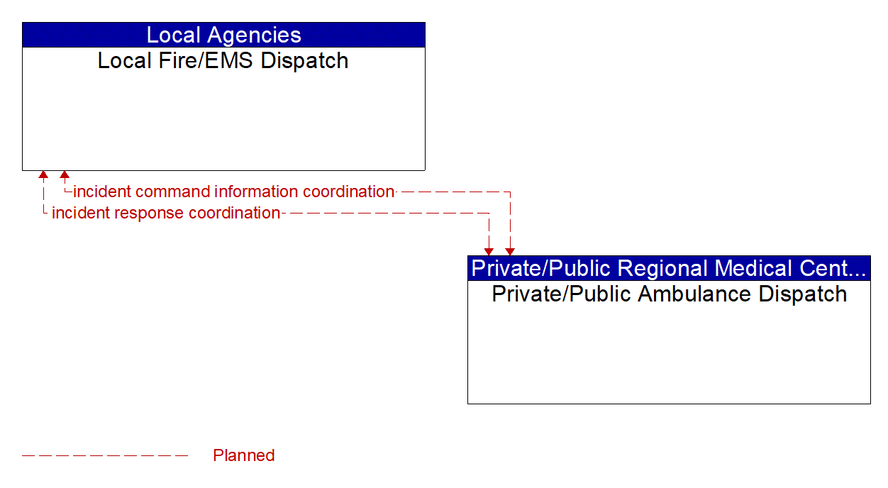 Architecture Flow Diagram: Private/Public Ambulance Dispatch <--> Local Fire/EMS Dispatch