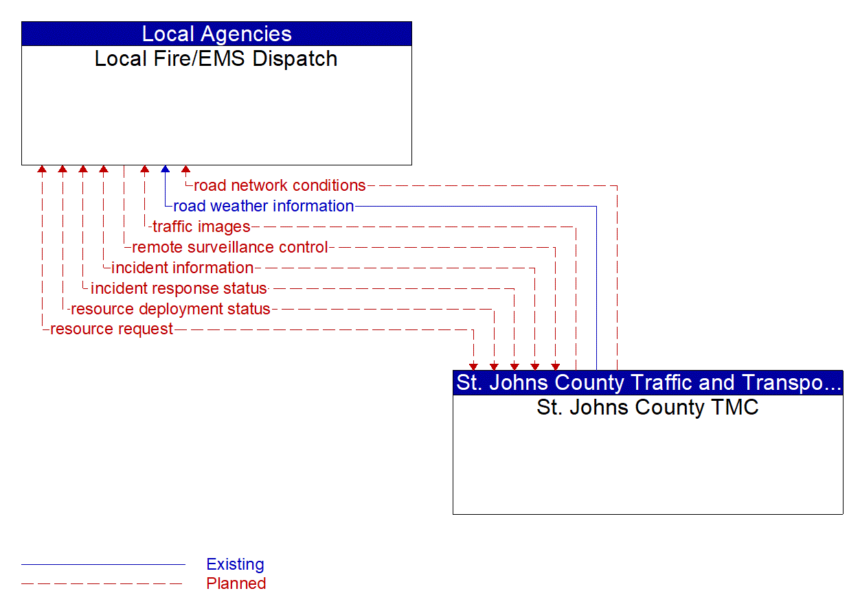 Architecture Flow Diagram: St. Johns County TMC <--> Local Fire/EMS Dispatch